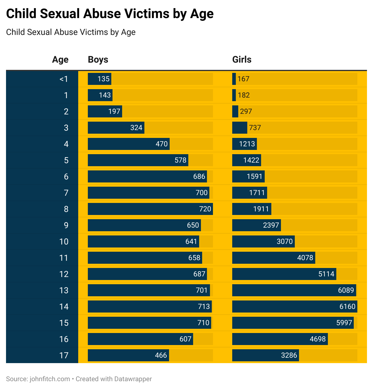 Child Sexual Abuse Victims by Age
